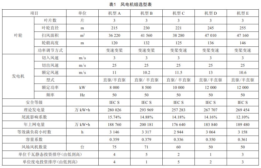 海上风电机组选型方案研究